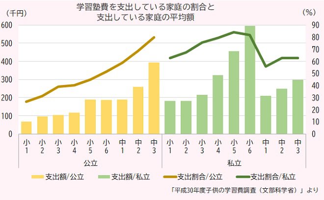 学習塾費を支出している家庭の割合と支出している家庭の平均額