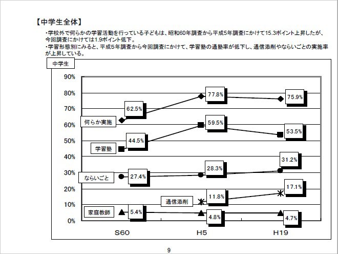 子供の学校外での学習活動に関する実態調査報告（中学生）