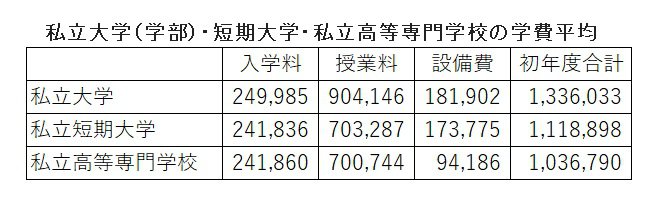 私立大学（学部）・短期大学・私立高等専門学校の学費平均