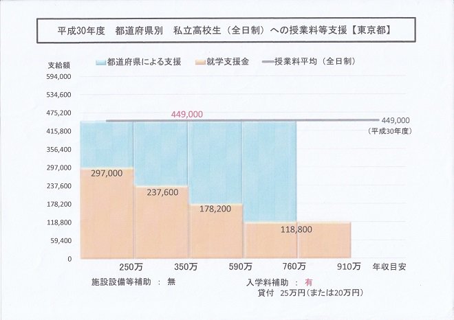 平成30年度私立高校生（全日制）への授業料等支援【東京都】