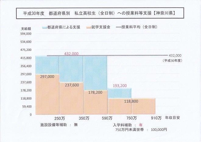 平成30年度私立高校生（全日制）への授業料等支援【神奈川県】