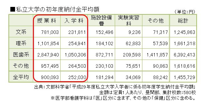 私立大学の初年度納付金平均額