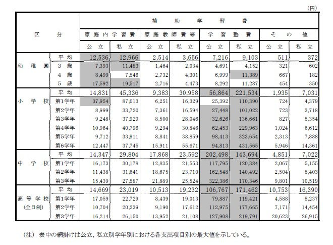 学年別補助学習費