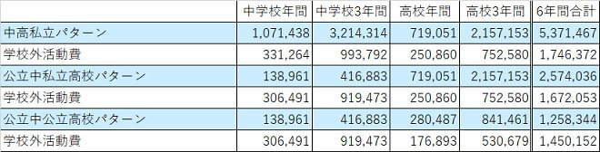 中学校から高校の6年間学校に支払う費用