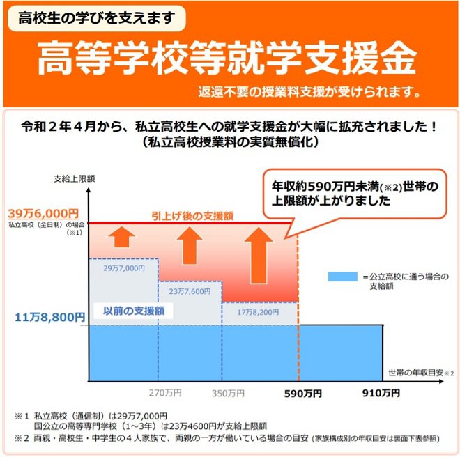 高等学校等就学支援金制度について