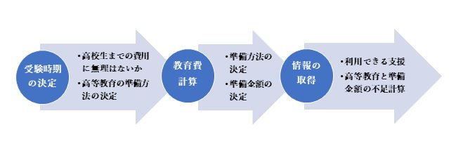 中学受験を考える場合の不足額計算の流れ