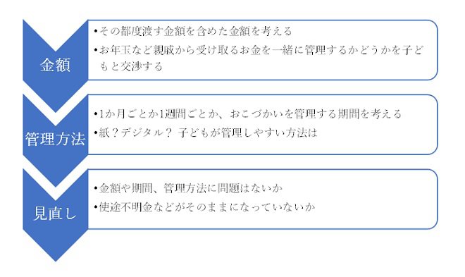おこづかいを始めるためのステップ