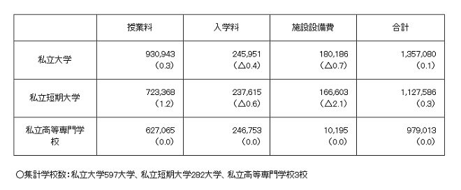 令和3年度入学者の私立大学（学部）・短期大学・私立高等専門学校の初年度学生納付金