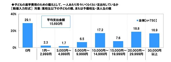 子どもの進学費用のために月々蓄えている金額