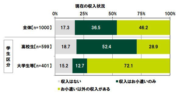 現在の収入状況