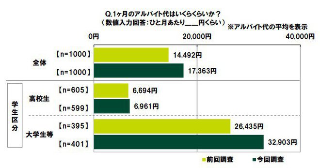 1か月のアルバイト代