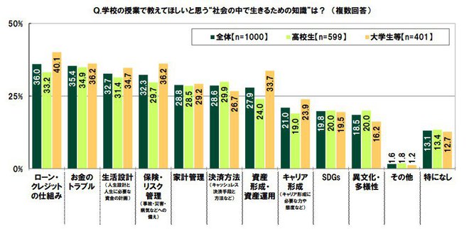 高校生が授業で教えてほしい「社会の中で生きるための知恵」