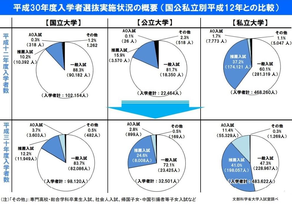 平成30年度入学者選抜実施状況の概要