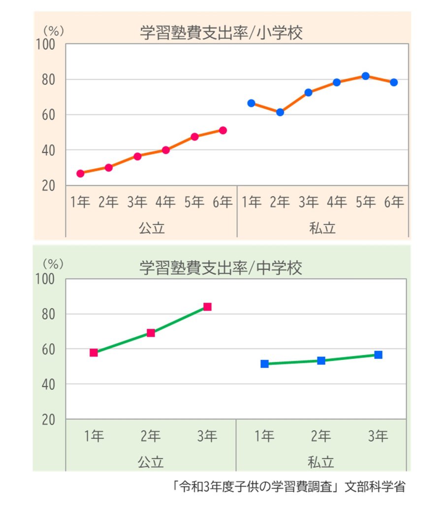 学習塾費支出率