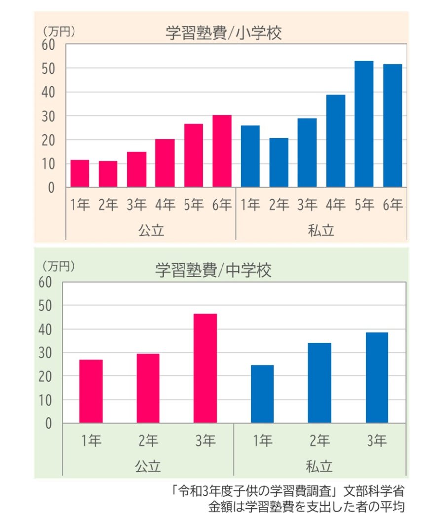 学習塾費平均額