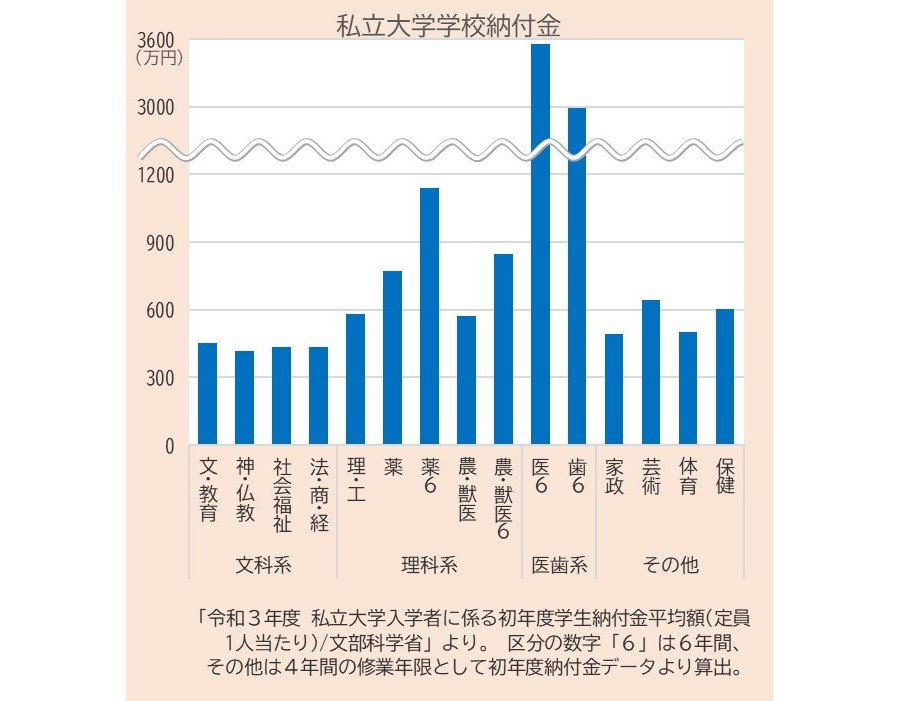 私立大学学校納付金